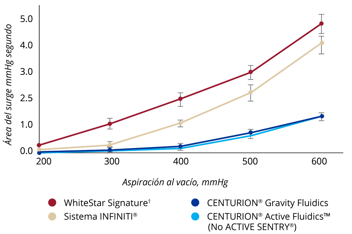 Gráfico de líneas que muestra la comparación de protección de sobrepresión de varios sistemas faco. CENTURION Gravity Fluidics y CENTURION Active Fluidics sin ACTIVE SENTRY tuvieron niveles comparativamente bajos de sobretensión en todos los límites de vacío. WhiteStar Signature e INFINITI System tuvieron niveles más altos de sobretensión en todos los límites de vacío si se compara con CENTURION Gravity Fluidics y CENTURION Active Fluidics.