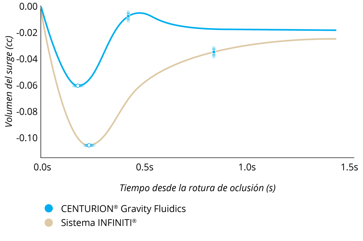 Gráfico de líneas que muestra la comparación de protección de sobretensión de varios sistemas faco. CENTURION Gravity Fluidics y CENTURION Active Fluidics sin ACTIVE SENTRY tuvieron niveles comparativamente bajos de sobretensión en todos los límites de vacío. WhiteStar Signature e INFINITI System tuvieron niveles más altos de sobretensión en todos los límites de vacío si se compara con CENTURION Gravity Fluidics y CENTURION Active Fluidics.