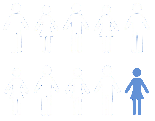 Iconos blancos de humanos unos junto a los otros en dos filas. El último icono de la segunda fila está apagado para ilustrar que “9 de cada 10 pacientes informan ser completamente independientes de las gafas.”