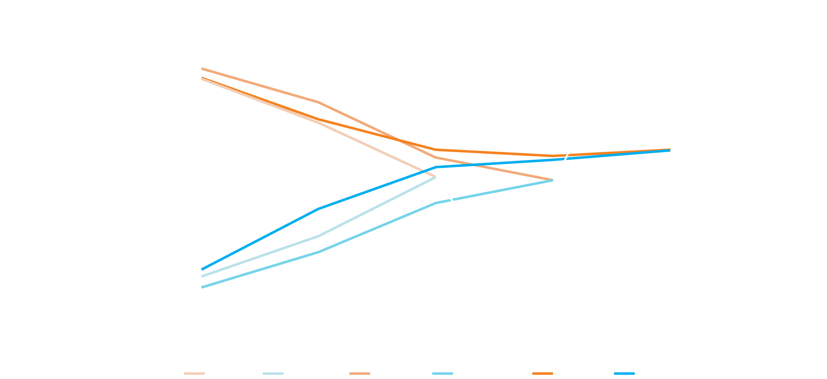 Gráfico con varias líneas que compara el ciclo de trabajo medio del calibre 25 + de varias sondas ULTRAVIT con sus tasas de corte máximas. La sonda  Advanced ULTRAVIT 10 000 mostró un aumento significativo del 22-24% en el ciclo de trabajo en comparación con la sonda ULTRAVIT 7500 en modo core. La sonda Advanced ULTRAVIT 10 000 mostró  un aumento significativo del 18-20% en el ciclo de trabajo en comparación con la sonda ULTRAVIT 5000 en modo vitrectomía shaving.