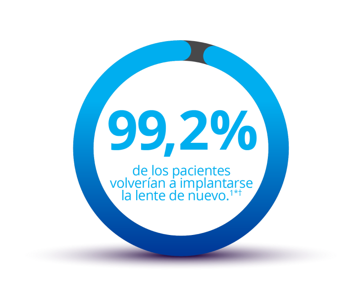 Círculo azul casi completo con la parte remanente en gris. Dentro del círculo se lee “el 99,2% de los pacientes se hubiese implantado la misma lente otra vez.”  Bajo el círculo se lee el texto: “Datos recogidos 6 meses después de la operación.”