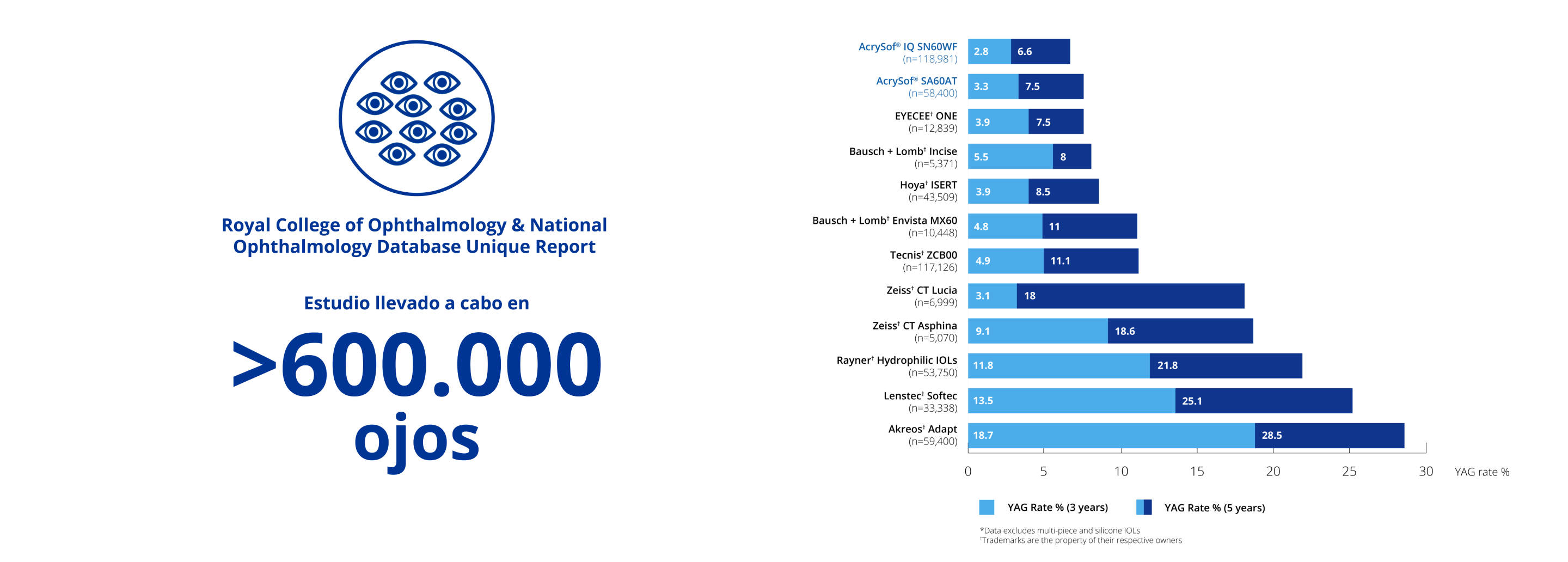 Icono azul de un círculo con varios ojos en el interior. El texto azul debajo del círculo dice  “Informe único del Royal College of Ophthalmology y National Ophthalmology Database. Estudio realizado en más de 600 000 ojos.” Gráfico de barras que ilustra que en un estudio realizado en más de 600 000 ojos, AcrySof IQ mostró tasas de OCP reducidas y las tasas más bajas de Nd:YAG a 3 y 5 años, comparado con LIOs hidrofílicas de pieza única.