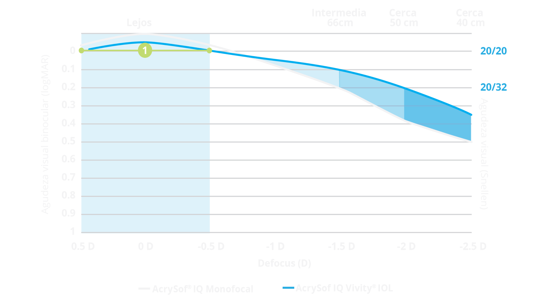 Gráfico de curva de desenfoque que muestra que el rango de desenfoque de AcrySof IQ Vivity® es comparable al de AcrySof® IQ monofocal. Una porción del gráfico aparece destacada mostrando que los pacientes de Vivity® pueden alcanzar una agudeza visual de 20/20 (0 logMAR) incluso con un error refractivo de ±0.5 dioptrías.