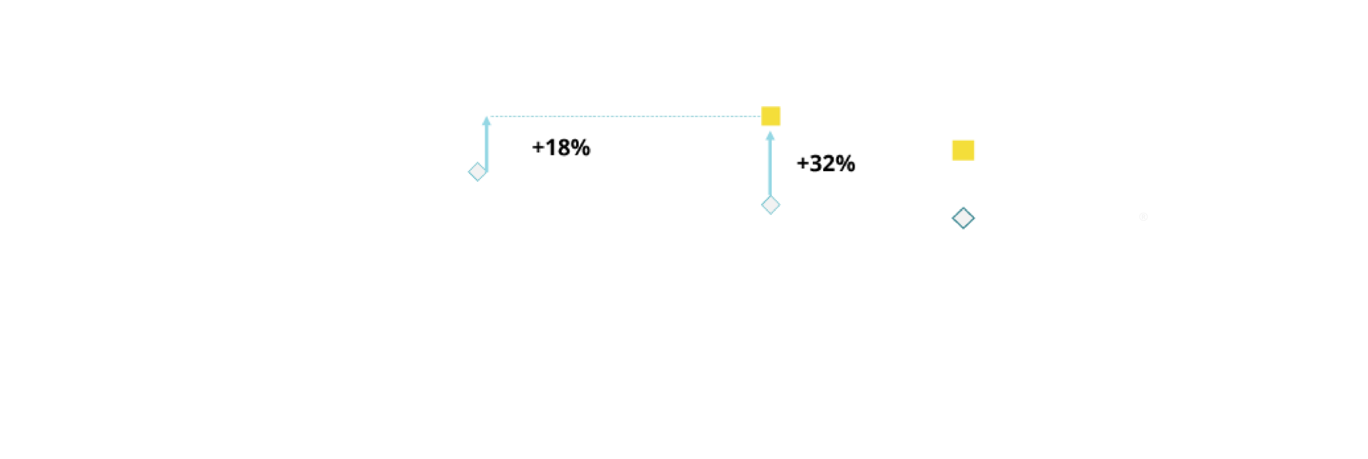Gráfico de puntos que compara la tasa de flujo vítreo de varias sondas ULTRAVIT. La sonda Advanced ULTRAVIT 10 000 de calibre 25+ tuvo una tasa de flujo un 32% más alta que la sonda ULTRAVIT 7500 de calibre 25+ y una tasa de flujo un 18% mayor que la sonda ULTRAVIT 7500 de calibre 23.