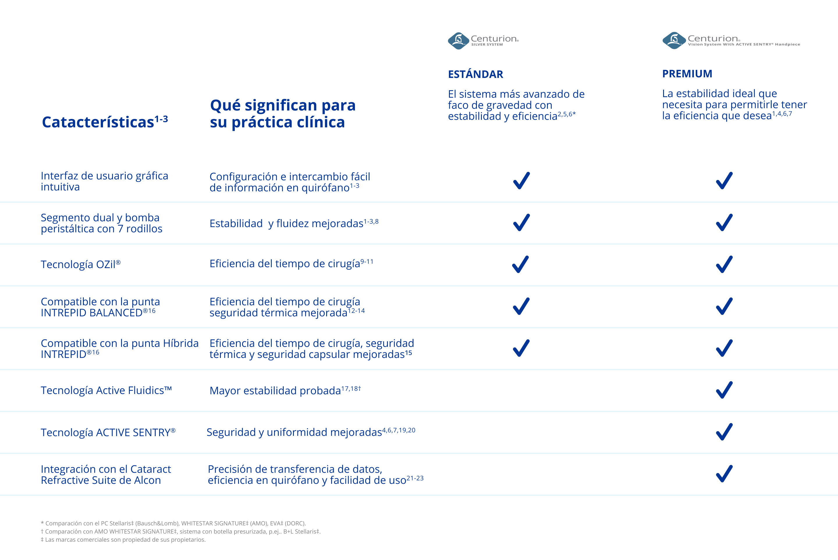 Cuadro Fundacional, Incremental y Premium.