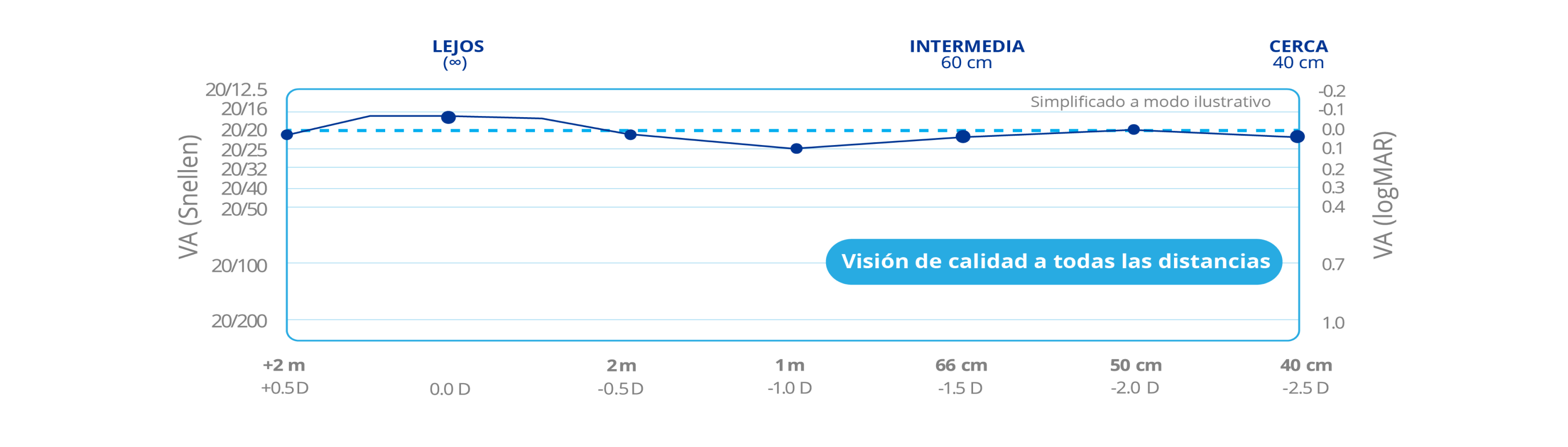 Gráfico que ilustra cómo proporciona PanOptix una visión de calidad de cerca, distancia intermedia y de lejos.