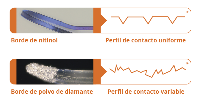 Imagen que muestra el borde de nitinol y su perfil de contacto uniforme. Otra imagen debajo muestra el borde con polvo de diamante con su perfil de contacto variable.