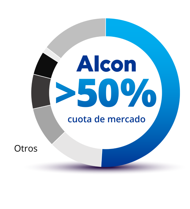 Gráfico circular que muestra la cuota global de ingresos de los OVDs de Alcon. El 51% del gráfico es azul y el texto del medio dice: “Alcon >50% cuota de ingresos”. El restante 49% del gráfico está dividido em varias secciones grises para indicar la competencia, todos etiquetados como “otros”.