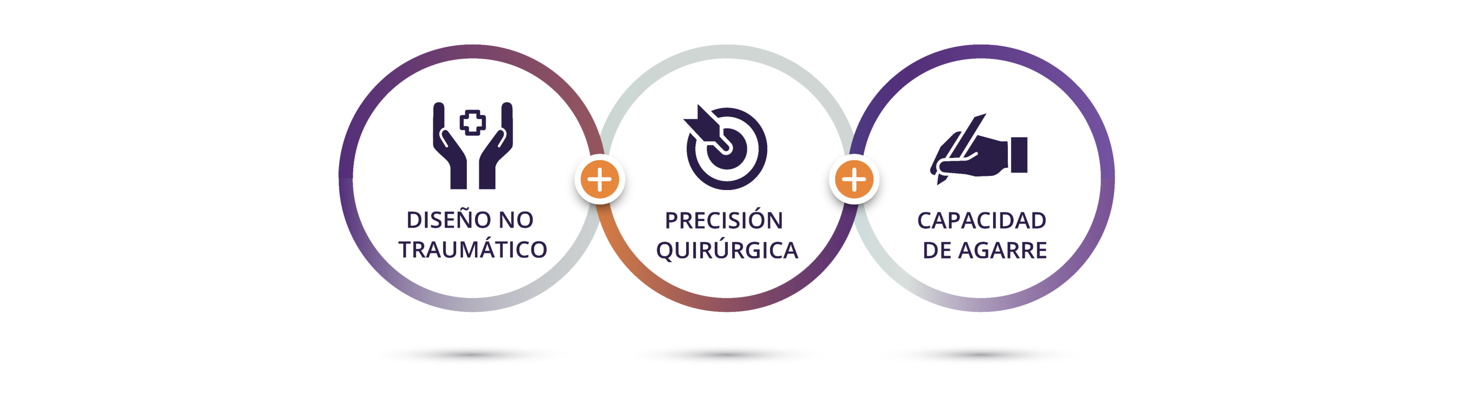 Tres círculos interconectados. Dentro del primer círculo hay un icono morado oscuro de unas manos abiertas con un logo médico entre las palmas. El texto debajo dice: “diseño atraumático”. Dentro del segundo círculo hay un icono morado oscuro de un objetivo con una flecha en el medio. El texto debajo dice: “precisión quirúrgica”. Dentro del último círculo hay un icono morado oscuro de una mano que sujeta un bolígrafo en posición de escritura. El texto debajo dice: “capacidad de agarre”.