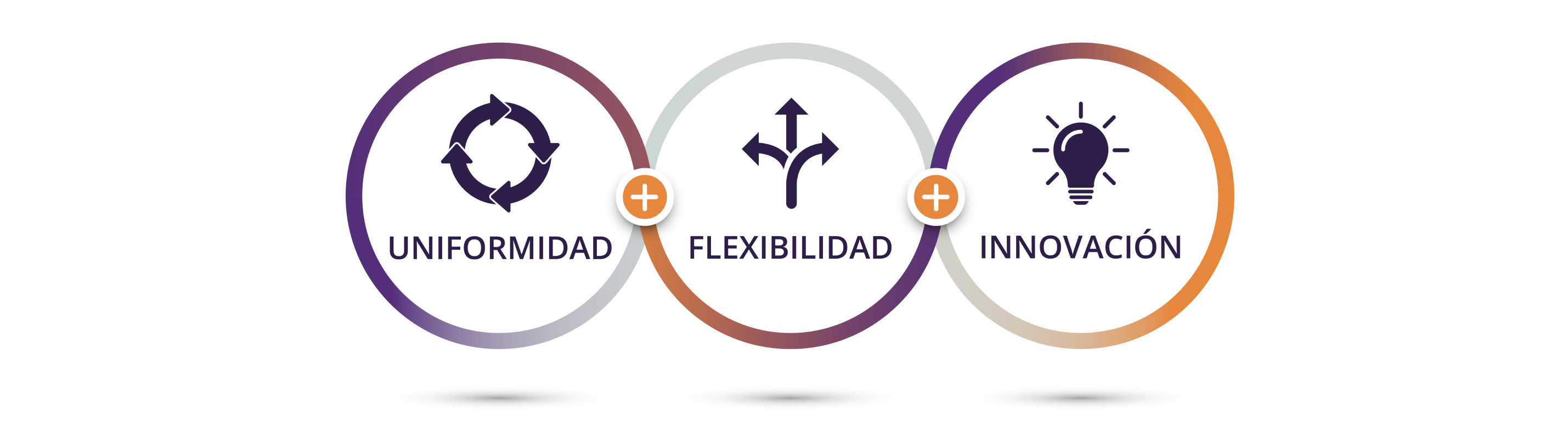 3 círculos interconectados. Dentro del primer círculo hay un icono morado oscuro de cuatro flechas que giran en la dirección de las agujas del reloj, formando un círculo con texto debajo que dice “uniformidad”. Dentro del segundo círculo hay un icono morado oscuro de tres flechas que van a la izquierda, al frente y a la derecha, con texto debajo que dice: “flexibilidad”. Dentro del tercer círculo hay un icono morado oscuro de una bombilla con texto debajo que dice “innovación”.