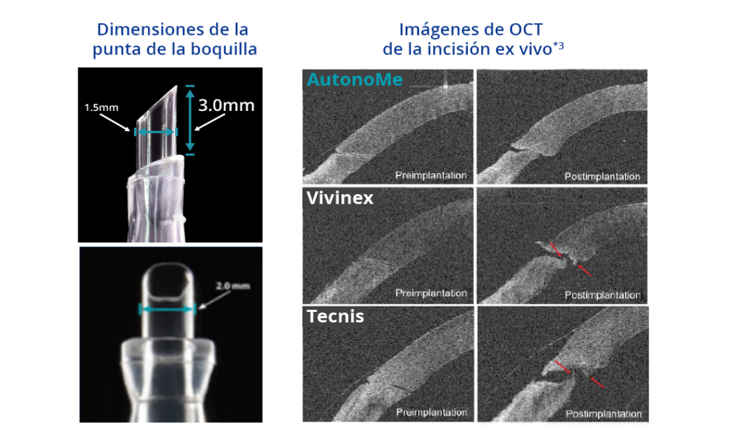 Dos imágenes relacionadas una junto a la otra. La primera imagen es un primer plano de la punta de la boquilla de AutonoMe, con texto que indica que la longitud de la punta es de 3,0 mm, y el diámetro de la punta es de 2,00 mm. El texto azul sobre esta imagen dice “Dimensiones de la punta de la boquilla”. La segunda imagen es del pre y post proceso de implante de AutonoMe, Vivinex y Tecnis. El texto azul sobre la imagen dice: “imágenes OCT de incisiones post-implante ex vivo”. Las flechas rojas sobre las imágenes de Vivinex y Tecnis apuntan al desgarro de la membrana después del implante ex vivo.