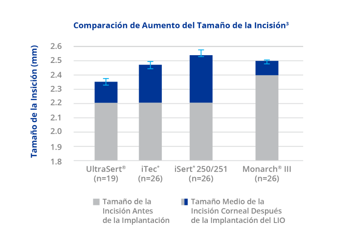 Gráfico de barras que compara el tamaño de elongación de la herida con UltraSert, iTec, iSert 250/251 y Monarch III. El gráfico de barras muestra que UltraSert tiene el tamaño de incisión más pequeño en base al número de estudios realizados midiendo la incisión pre-implante y la incisión media corneal tras el implante de LIO.