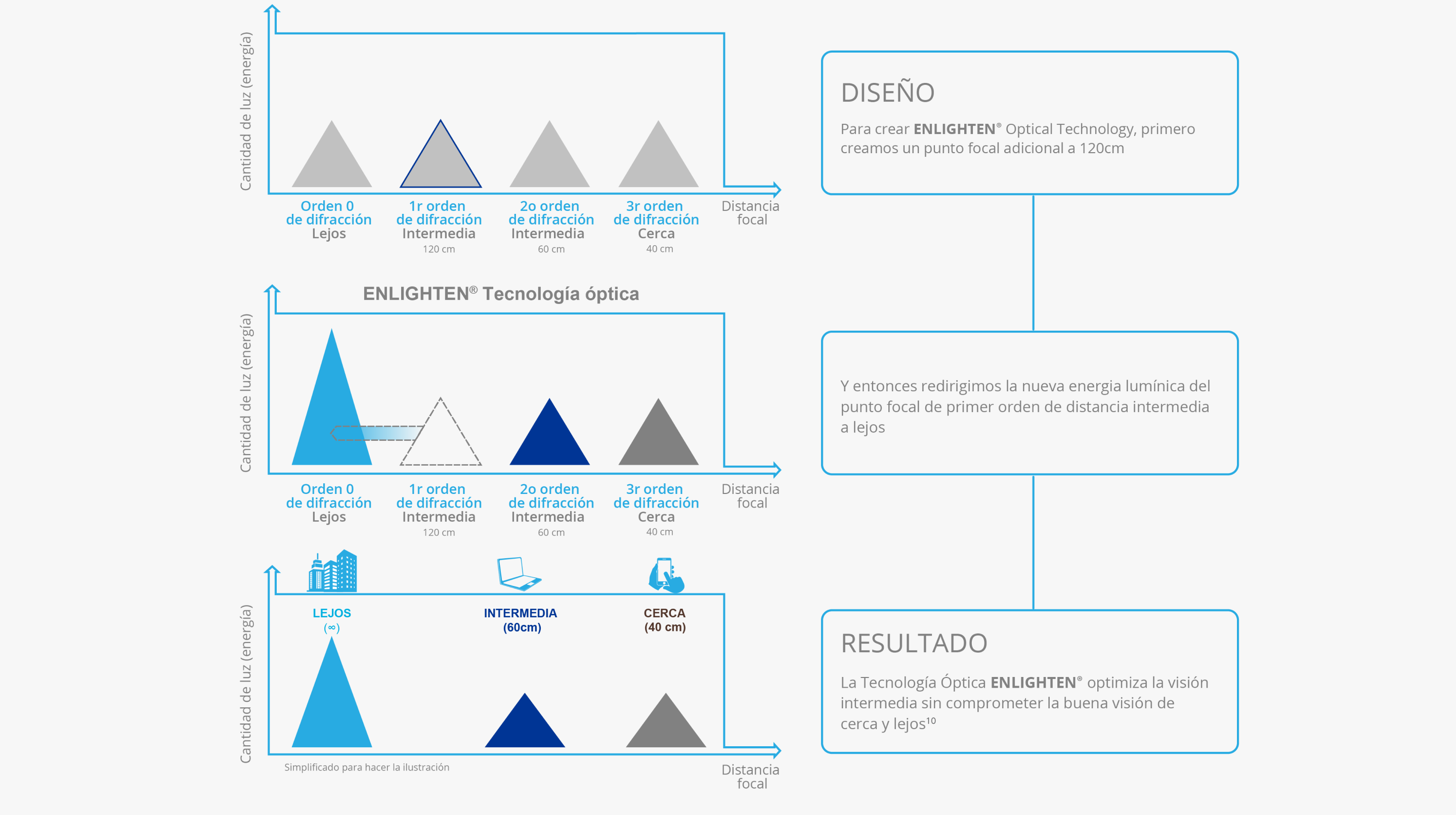Una compleja ilustración multi paso describe cómo la tecnología óptica Enlighten optimiza la visión intermedia sin comprometer una visión de cerca y lejos excepcional. Un cuadro de texto en la parte superior derecha de la página explica el primer paso de la tecnología óptica Enlighten y dice: “Para crear la tecnología óptica Enlighten, primero creamos un punto focal adicional a 120 cm.” Una imagen a la izquierda del primer cuadro de texto demuestra la relación entre la distancia focal y al energía de la luz – destacando la 1ª orden intermedia. El segundo cuatro de texto, bajo el primer cuadro de texto dice “Después, redireccionamos la energía de la luz de los nuevos puntos focales de 1º orden intermedio a lejos.” Una imagen a la izquierda del segundo cuadro de texto demuestra la relación entre la distancia focal y la energía de la luz cuando la energía de la luz del nuevo punto focal de 1º orden intermedio se redirige a lejos.” El tercer y último cuatro de texto, en la parte baja de la página, define el resultado final y dice “la tecnología óptica Enlighten optimiza la visión intermedia sin comprometer una visión de cerca y de lejos excepcionales.” Una imagen a la izquierda del tercer cuadro de texto muestra cómo el resultado final optimiza la visión intermedia sin comprometer una visión de cerca y lejos excepcionales.