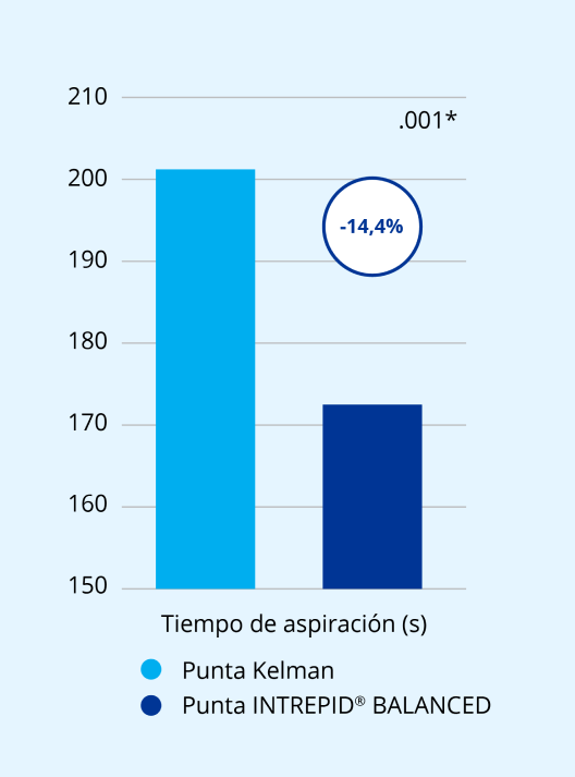 Gráfico de barras que compara la punta Kelman con la punta equilibdrada INTREPID BALANCED en base al tiempo de aspiración reducido.  El gráfico enfatiza que la punta equilibrada INTREPID BALANCED reduce el tiempo de aspiración en un 14,4% si se compara con la punta Kelman.