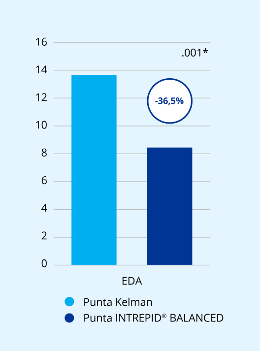 Gráfico de barras que compara la punta Kelman con la punta equilibrada INTREPID BALANCED en base a la energía disipada acumulada (EDA).   El gráfico enfatiza que la punta equilibrada INTREPID BALANCED reduce la EDA en un 36,5% si se compara con la punta Kelman.