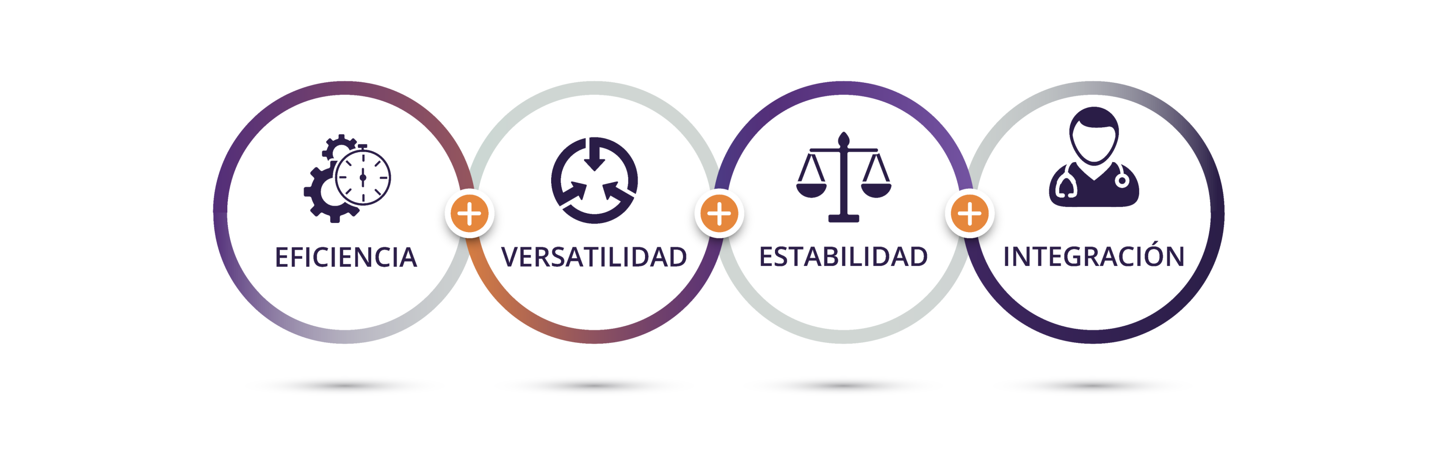 Diagrama que ilustra las cuatro secciones de esta página web.  Icono de dos engranajes y un cronómetro con texto debajo que dice: “Eficiencia”.     Icono de un círculo con tres flechas apuntando hacia dentro con texto debajo que dice: “Versatilidad”.    Icono de una balanza con texto debajo que dice: “Estabilidad”. Icono de un médico con texto debajo que dice “Integración quirúrgica”.