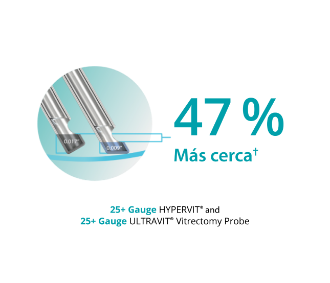 Imagen de dos tipos de sonda, mostrando que la punta biselada permite las sondas de calibre 25+ Hypervit y calibre 25+ Ultravit estén un 47% más cerca del plano de tejido.