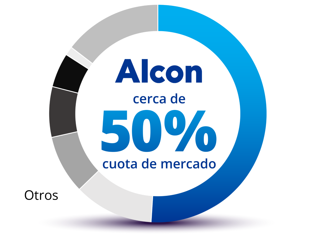 Gráfico circular que muestra la cuota de ingresos global de paquetes quirúrgicos personalizados. El 51% del gráfico circular es azul y el texto del centro dice: “Alcon >50% de cuota de ingresos”. El 49% restante del gráfico circular está dividido en varias secciones grises para indicar la competencia, todos etiquetados como “otros”.