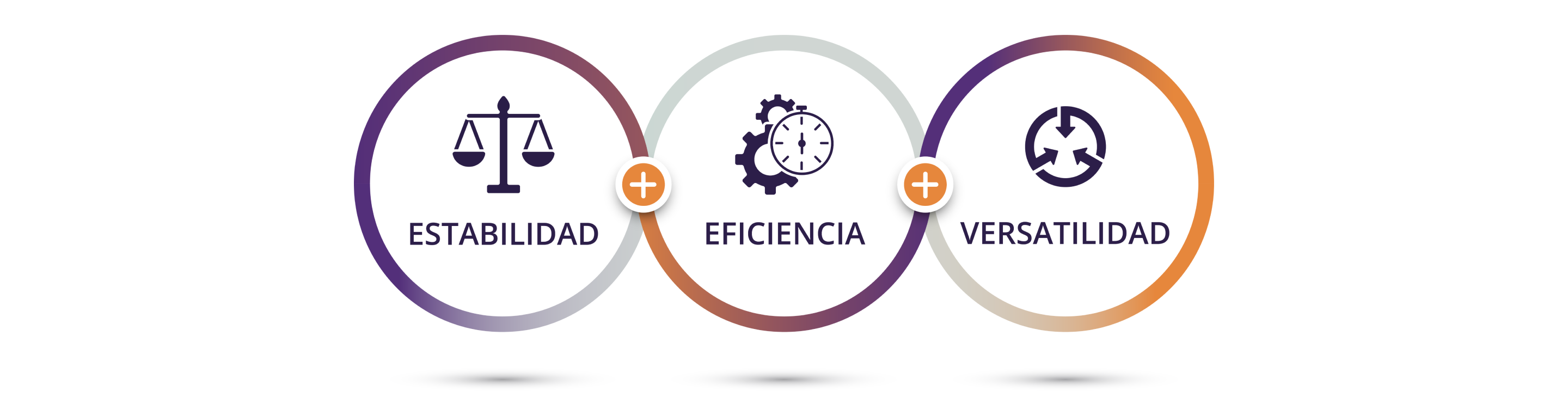 Tres círculos interconectados. Dentro del primer círculo hay un icono morado oscuro  de una balanza con texto debajo que dice: “Estabilidad”. Dentro del segundo círculo hay un icono morado oscuro de dos engranajes y un cronómetro con texto debajo que dice: “Eficiencia”. Dentro del tercer círculo hay in icono morado oscuro de un círculo con tres flechas apuntando hacia dentro con texto debajo que dice: “Versatilidad”.