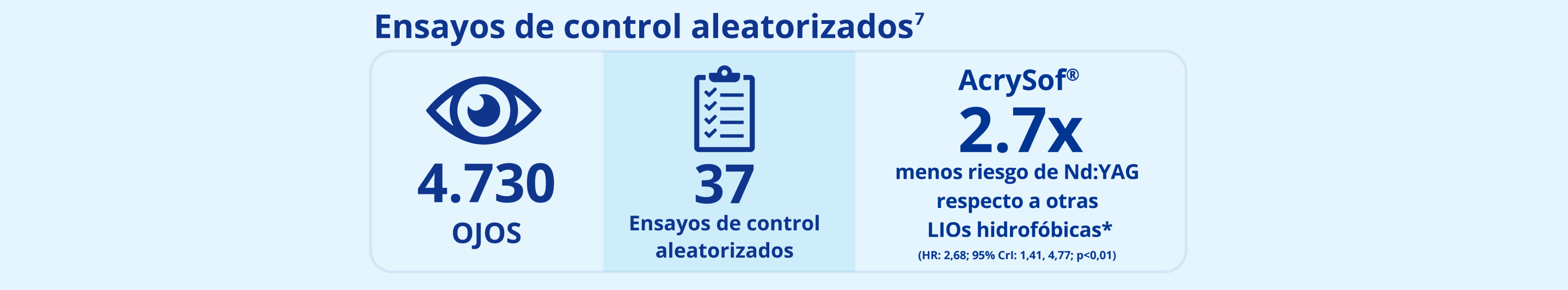 Tres ilustraciones lado a lado. La primera tiene un icono azul de un ojo con un texto debajo que dice: “4.730 ojos”. La segunda tiene un icono azul de un portapapeles con texto debajo que dice: “37 ensayos de control alteatorizados” y la última tiene un texto azul que dice: “AcrySof 2,7x menor riesgo de Nd:YAG respecto a otras LIOs hidrofóbicas. Sobre estas tres ilustraciones, un texto azul dice: “Ensayos aleatorizados controlados.”