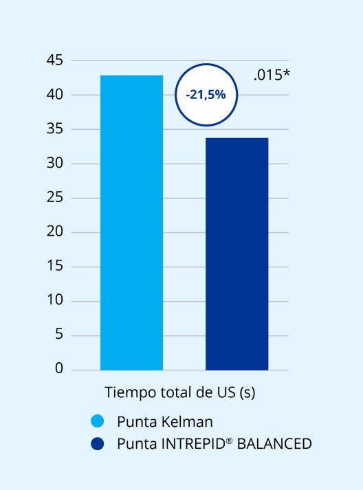 Gráfico de barras que compara la punta Kelman con la punta equilibrada INTREPID BALANCED en base al tiempo reducido de faco.   El gráfico enfatiza que la punta equilibrada INTREPID BALANCED reduce el tiempo de faco en un 21,5% cuando se compara con la punta Kelman.