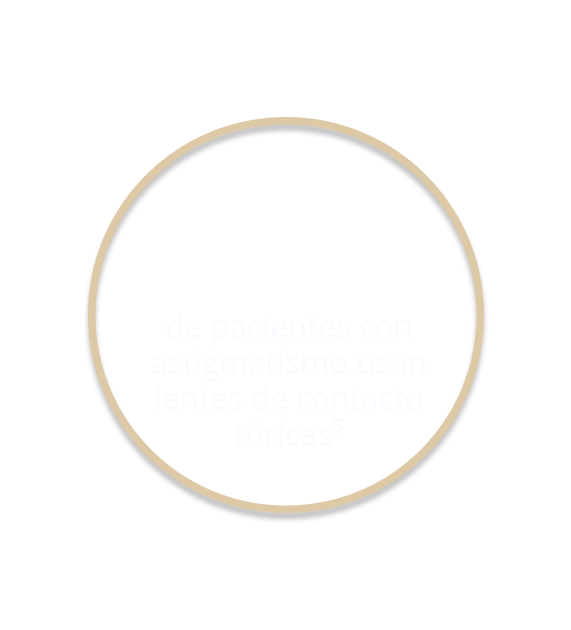 10% of astigmatism patients wear toric contact lenses