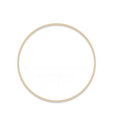 47% of patients have astigmatism > 0,75D CYL3*