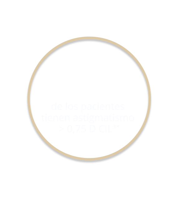 47% of patients have astigmatism > 0,75D CYL3*