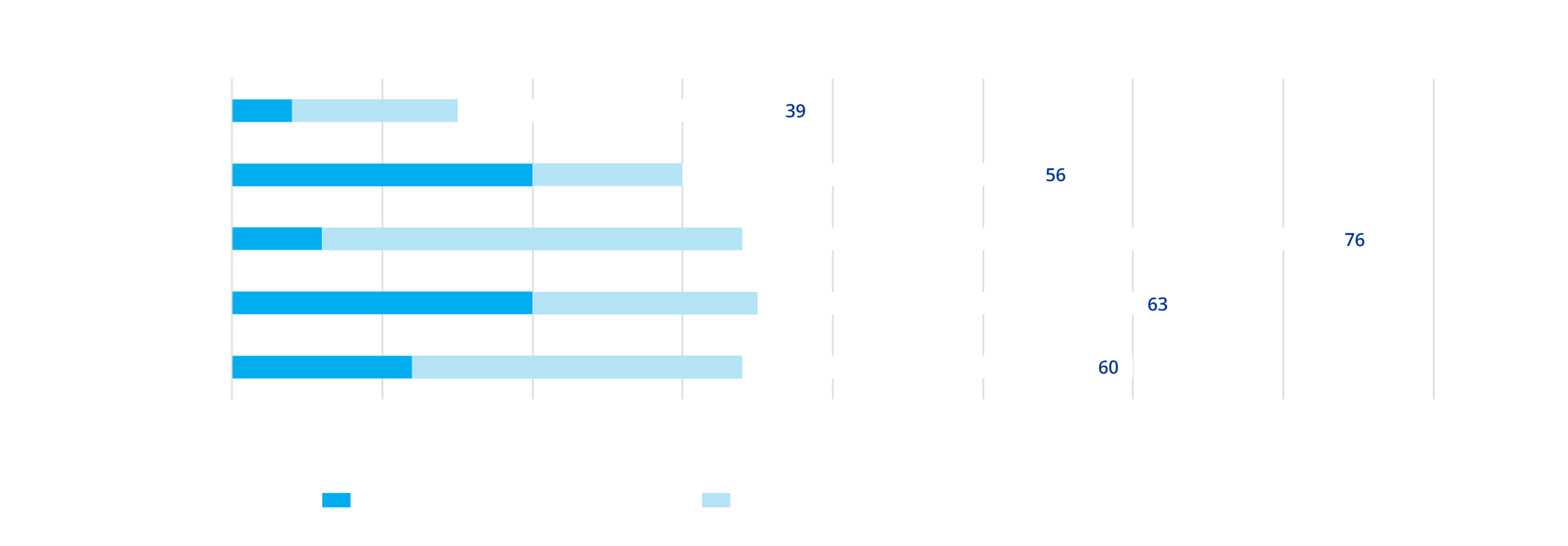 Gráfico de barras horizontal que compara 5 dispositivos y el tiempo de preparación necesario, en segundos, para abrir el paquete, inyección de OVD y hacer avanzar la LIO por la boquilla.   Se comparan los dispositivos inyectores UltraSert, iTec, iSert, RayOne, y CT Lucia.    El gráfico muestra que el total del tiempo de preparación de iSert es de 76 segundos, RayOne 63 segundos, CT Lucia 60 segundos, iTec 56 segundos y UltraSert 39 segundos.