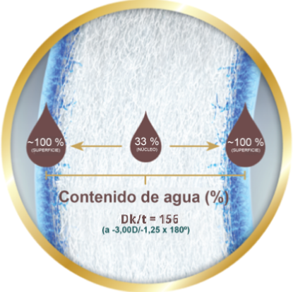 Water gradient lens materia DAILIES TOTAL1