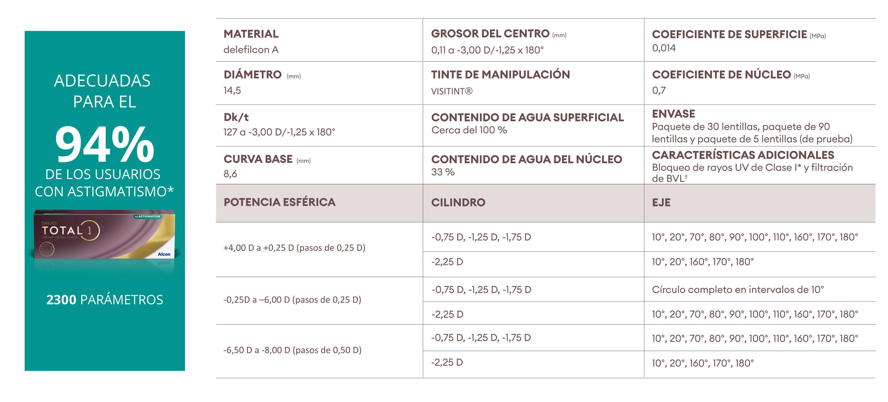 DAILIES TOTAL1 for Astigmatism Parameters