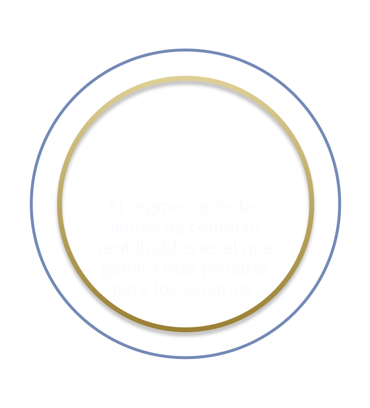 number 1 The reusable  contact lens segment generates the most fits