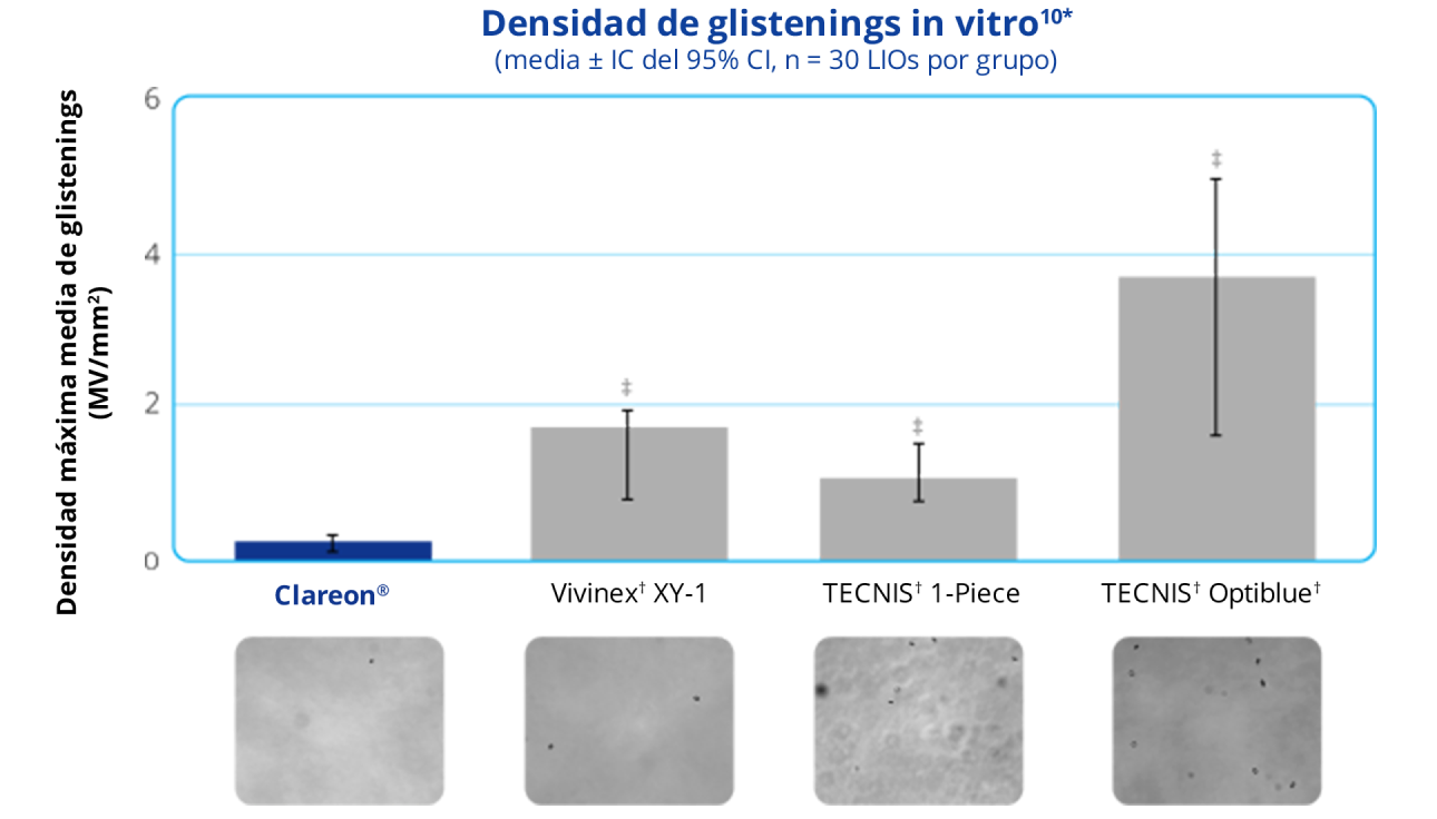 Gráfico de barras que muestra la densidad de las microvacuolas (glistenings) in vitro de la LIO Clareon en comparación con 3 LIOs de la competencia: las LIOs Vivinex XY-1, TECNIS 1-Piece y TECNIS OptiBlue. El símbolo de obelisco doble sobre los tres gráficos de barras de las LIOs de la competencia denota una significación estadística en comparación con Clareon.