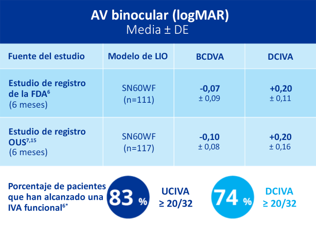 Tabla de color azul en la que se muestran los resultados de dos estudios de registro de Vivity usando la LIO Monofocal AcrySof IQ como lente de control. Las leyendas indican el porcentaje de pacientes que han conseguido una agudeza visual intermedia (IVA) funcional; el 83 % de los pacientes logran una agudeza visual intermedia no corregida (UCIVA) de ≥20/32 y el 74 % de los pacientes logran una agudeza visual intermedia con corrección de lejos (DCIVA) de ≥20/32.