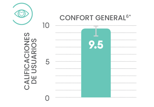 Overall comfort bar graph