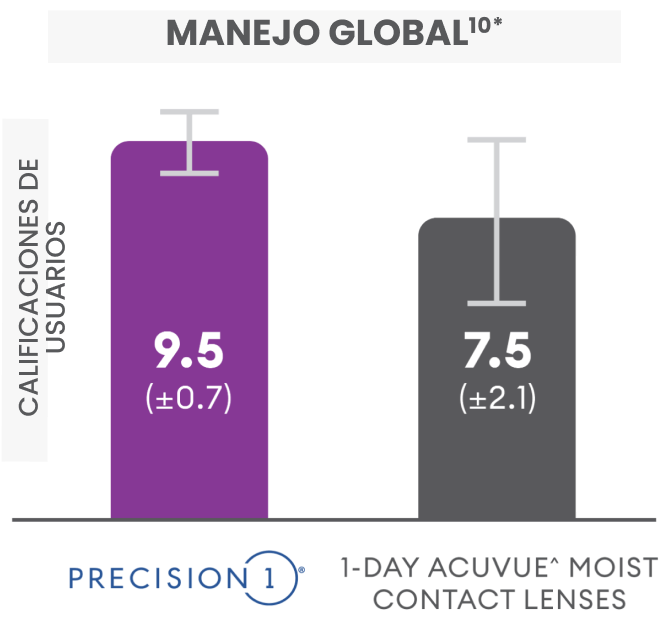 Overall handling vs. acuvue bar graph