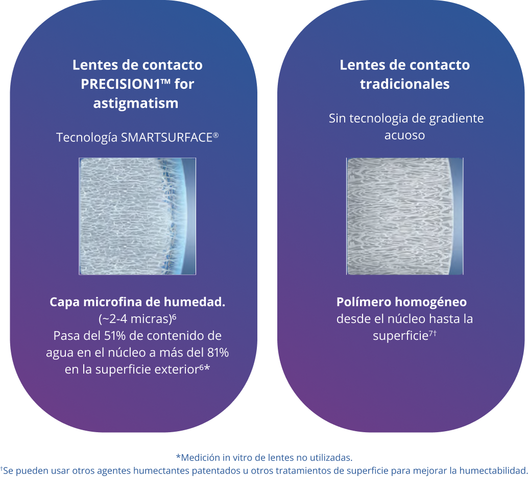 PRECISION1 for Astigmatism water gradient