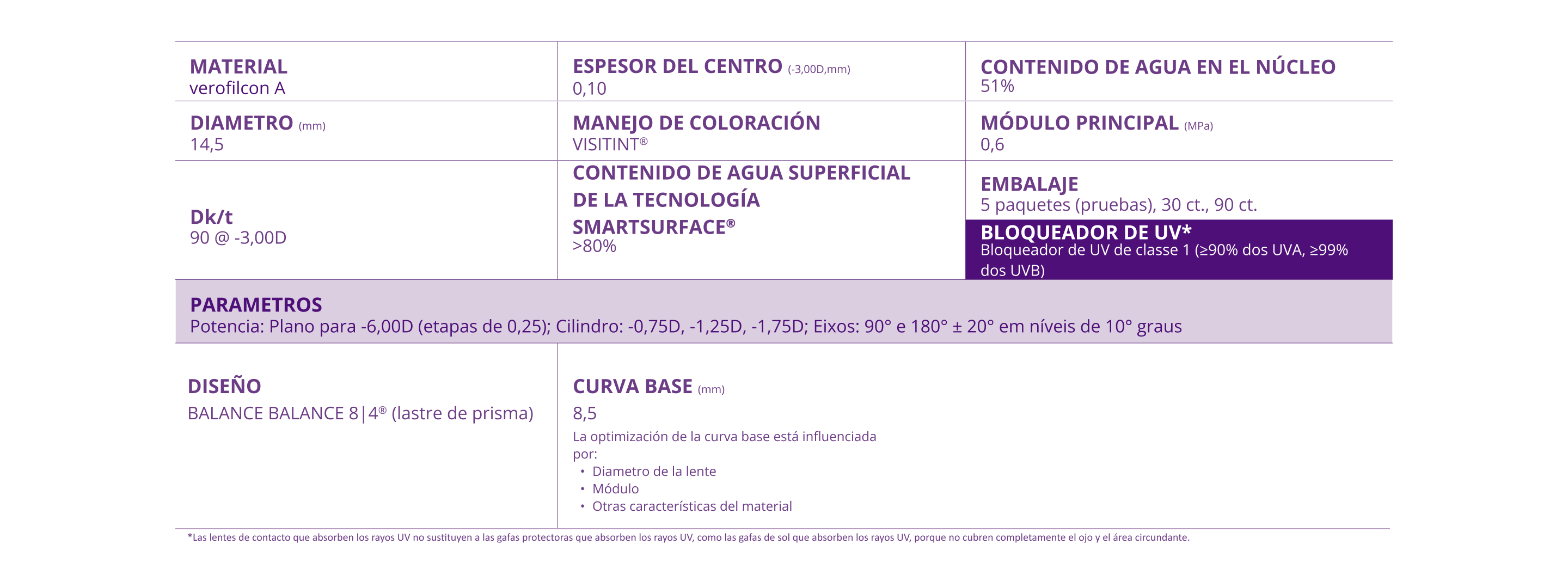 PRECISION1 for Astigmatism Parameters