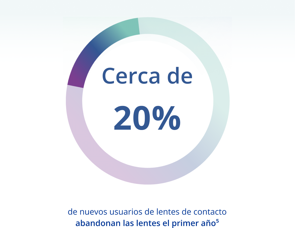 About 20 percent of new contact lens wearers dropout withing the first year