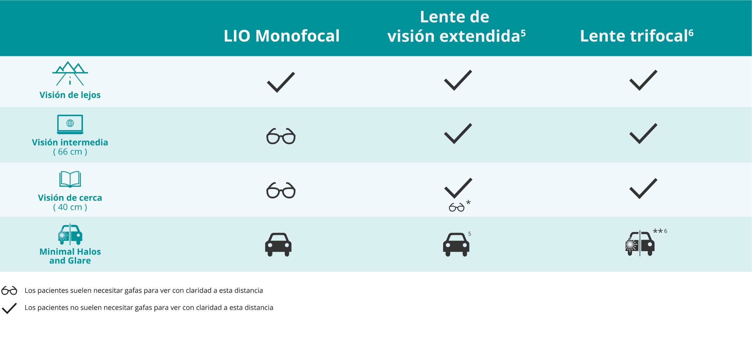Tabla que compara los diferentes beneficios que proporcionan las LIO monofocales, de visión extendida y trifocales a la visión de las personas a diferentes distancias y bajo diferentes condiciones.