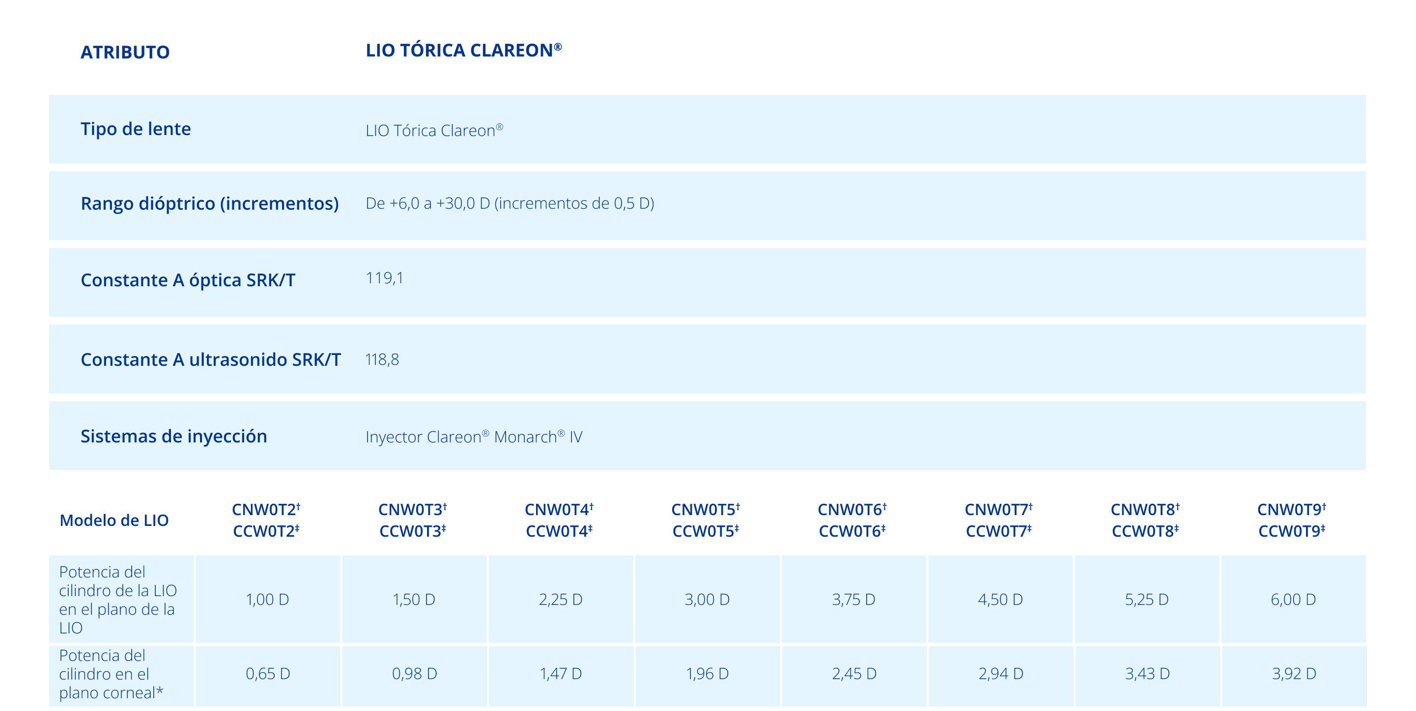 Table of specifications for Clareon® Toric IOL