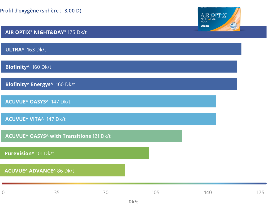 oxygen profile chart AONDA