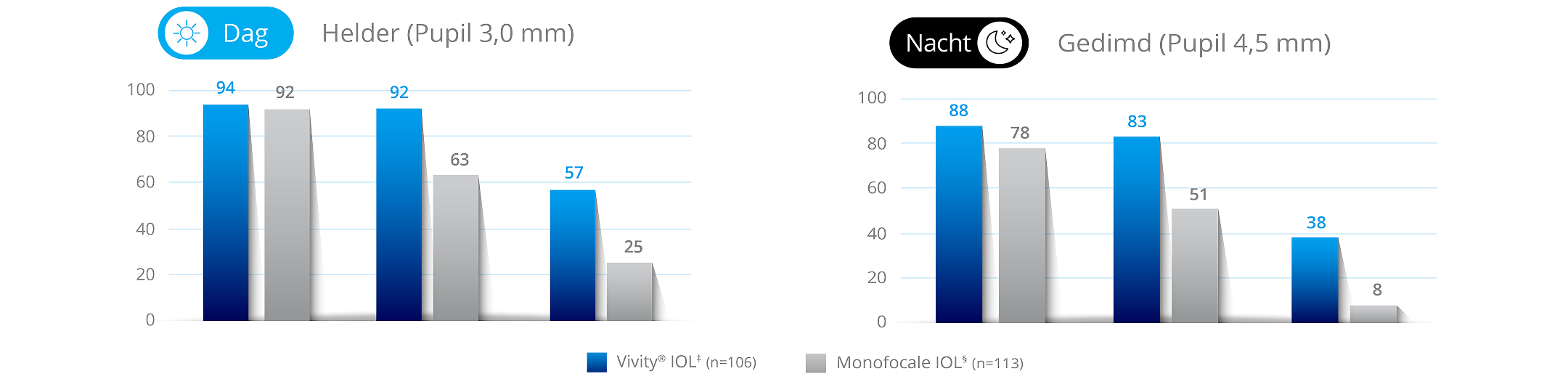 Staafgrafiek die het percentage patiënten toont die bij 6 maanden zonder bril goed of zeer goed zicht rapporteren bij fel licht, waarbij het beste resultaat 100% zou zijn.  106 patiënten kregen de Vivity IOL geïmplanteerd en 113 patiënten kregen een monofocale IOL geïmplanteerd.  De grafiek toont aan dat bij de Vivity IOL, 94% van de patiënten op afstand, 92% van de patiënten op armlengte en 57% van de patiënten van dichtbij goed of zeer goed zicht rapporteerden. Bij de monofocale IOL rapporteerde 92% van de patiënten op afstand, 63% van de patiënten op armlengte en 25% van de patiënten van dichtbij goed of zeer goed zicht. Staafgrafiek die het percentage patiënten toont die bij 6 maanden zonder bril goed of zeer goed zicht rapporteren bij weinig licht, waarbij het beste resultaat 100% zou zijn.  106 patiënten kregen de Vivity IOL geïmplanteerd en 113 patiënten kregen een monofocale IOL geïmplanteerd.  De grafiek toont aan dat bij de Vivity IOL, 88% van de patiënten op afstand, 83% van de patiënten op armlengte en 38% van de patiënten van dichtbij goed of zeer goed zicht rapporteerden. Bij de monofocale IOL rapporteerde 78% van de patiënten op afstand, 51% van de patiënten op armlengte en 8% van de patiënten van dichtbij goed of zeer goed zicht.