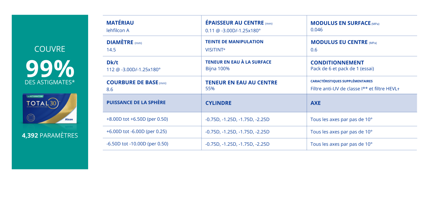 parameters total30 for astigmatism
