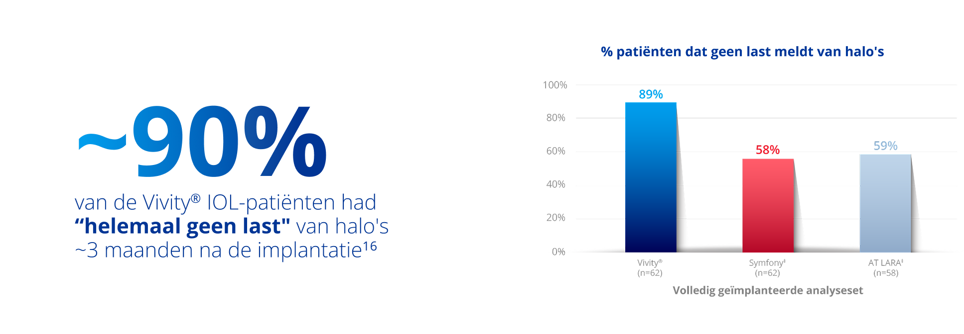 Bar-grafiek die het percentage van patiënten toont die drie maanden na implantatie helemaal geen last hadden van halo's. De blauwe balk, die de Vivity IOL aangeeft, bereikt 89%. De rode balk, die de TECNIS Symfony IOL aangeeft, bereikt 58% en de lichtgrijze balk, die de Zeiss AT LARA IOL aangeeft, bereikt 59%.