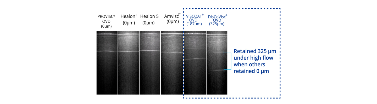 A visual comparison between OVDs that do not contain chondroitin sulphate and OVDs that do contain chondroitin sulphate. The OVDs that do not contain chondroitin sulphate are PROVISC, Healon, Healon 5 and Amvisc. The OVDs that do contain chondroitin sulphate are VISCOAT and DisCoVisc. OVDs with chondroitin sulphate retained 325 µm under high flow while others retained 0 µm.