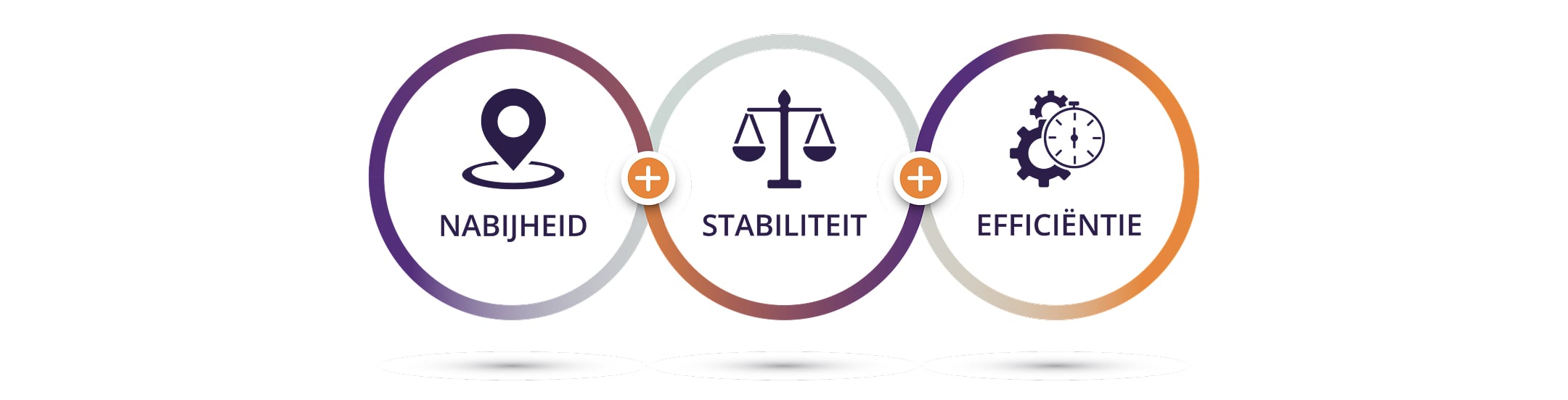 Drie in elkaar grijpende cirkels. In de eerste cirkel staat een donkerpaarse pictogram van een kaartmarker met daaronder de tekst “nabijheid.” In de tweede cirkel staat een donkerpaarse pictogram van een weegschaal met daaronder de tekst “stabiliteit.” In de derde cirkel staat een donkerpaarse pictogram van twee tandwielen achter een stopwatch met daaronder de tekst “efficiëntie.”