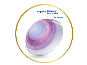 Imagem de uma lente de contato com representação visual das zonas de visão. No centro, visão de perto; na área intermediária, visão intermediária; nas extremidades, visão de longe