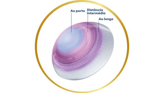 Imagem de uma lente de contato com representação visual das zonas de visão. No centro, visão de perto; na área intermediária, visão intermediária; nas extremidades, visão de longe