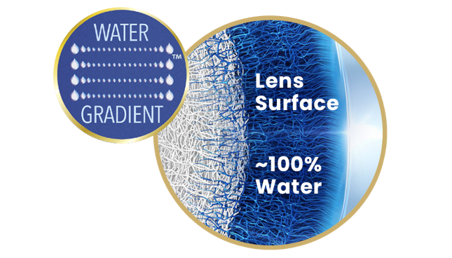Close up image of contact lens surface with nearly 100% water at surface